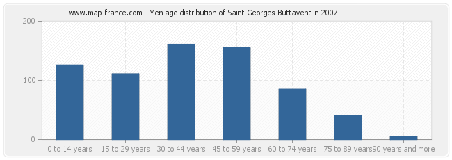 Men age distribution of Saint-Georges-Buttavent in 2007