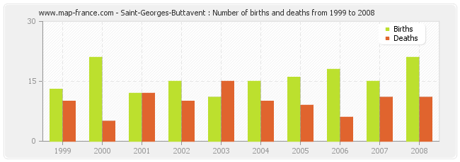 Saint-Georges-Buttavent : Number of births and deaths from 1999 to 2008