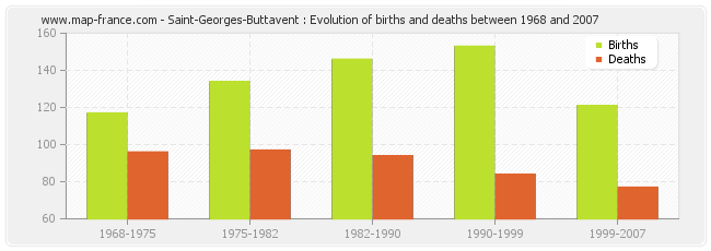 Saint-Georges-Buttavent : Evolution of births and deaths between 1968 and 2007