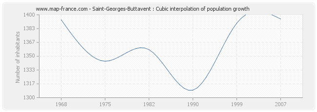 Saint-Georges-Buttavent : Cubic interpolation of population growth