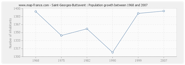 Population Saint-Georges-Buttavent