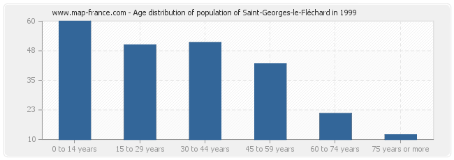 Age distribution of population of Saint-Georges-le-Fléchard in 1999