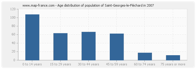 Age distribution of population of Saint-Georges-le-Fléchard in 2007