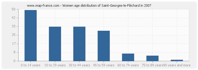 Women age distribution of Saint-Georges-le-Fléchard in 2007