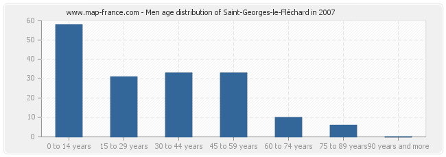 Men age distribution of Saint-Georges-le-Fléchard in 2007