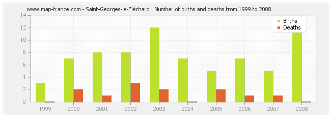 Saint-Georges-le-Fléchard : Number of births and deaths from 1999 to 2008