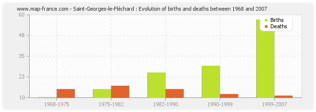 Saint-Georges-le-Fléchard : Evolution of births and deaths between 1968 and 2007