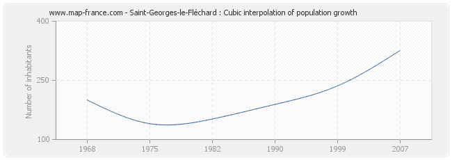 Saint-Georges-le-Fléchard : Cubic interpolation of population growth