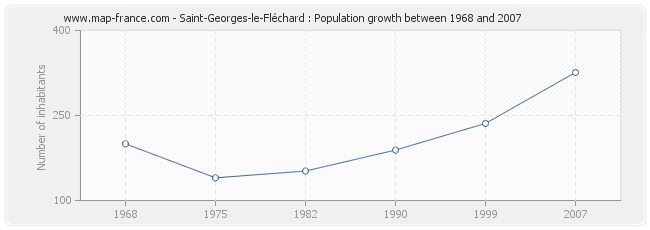 Population Saint-Georges-le-Fléchard