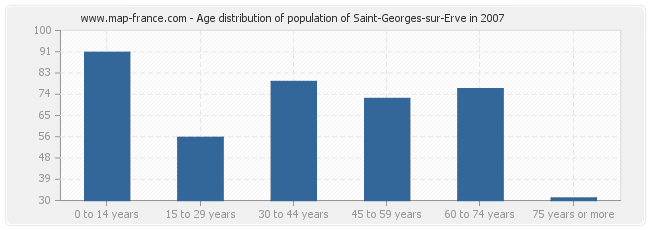 Age distribution of population of Saint-Georges-sur-Erve in 2007