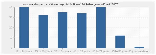 Women age distribution of Saint-Georges-sur-Erve in 2007