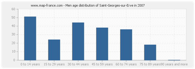 Men age distribution of Saint-Georges-sur-Erve in 2007
