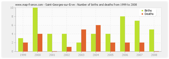 Saint-Georges-sur-Erve : Number of births and deaths from 1999 to 2008