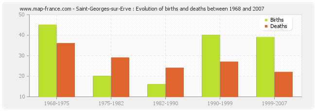 Saint-Georges-sur-Erve : Evolution of births and deaths between 1968 and 2007