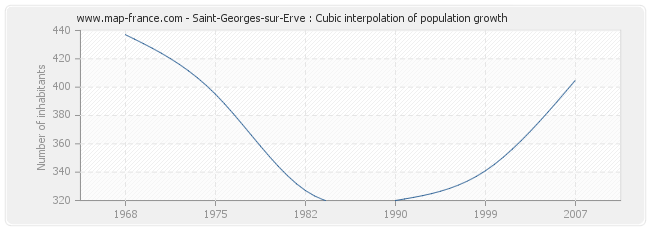 Saint-Georges-sur-Erve : Cubic interpolation of population growth