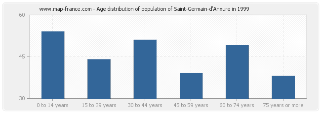 Age distribution of population of Saint-Germain-d'Anxure in 1999