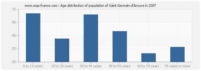 Age distribution of population of Saint-Germain-d'Anxure in 2007