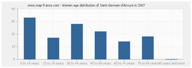 Women age distribution of Saint-Germain-d'Anxure in 2007