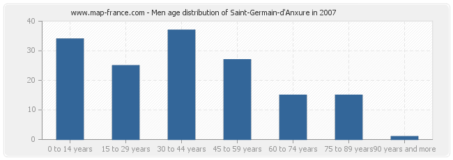 Men age distribution of Saint-Germain-d'Anxure in 2007
