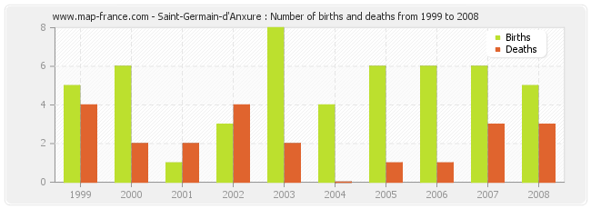 Saint-Germain-d'Anxure : Number of births and deaths from 1999 to 2008