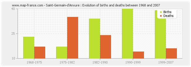 Saint-Germain-d'Anxure : Evolution of births and deaths between 1968 and 2007