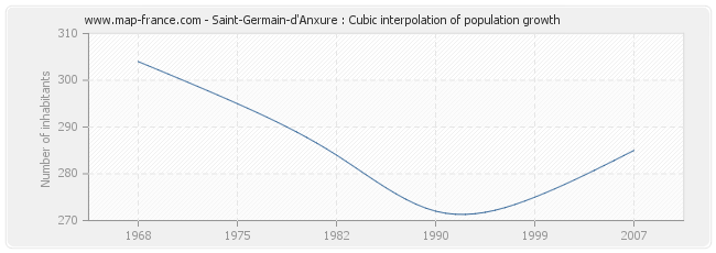 Saint-Germain-d'Anxure : Cubic interpolation of population growth