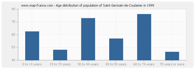 Age distribution of population of Saint-Germain-de-Coulamer in 1999