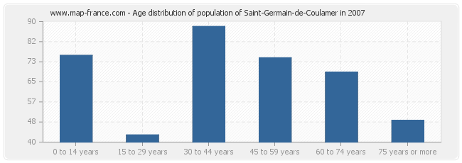 Age distribution of population of Saint-Germain-de-Coulamer in 2007