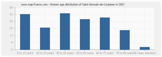 Women age distribution of Saint-Germain-de-Coulamer in 2007