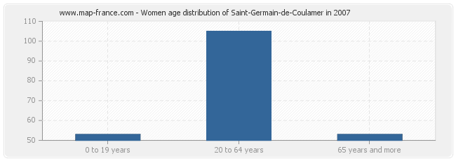 Women age distribution of Saint-Germain-de-Coulamer in 2007