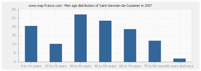 Men age distribution of Saint-Germain-de-Coulamer in 2007