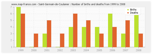 Saint-Germain-de-Coulamer : Number of births and deaths from 1999 to 2008