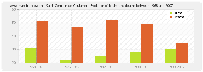 Saint-Germain-de-Coulamer : Evolution of births and deaths between 1968 and 2007