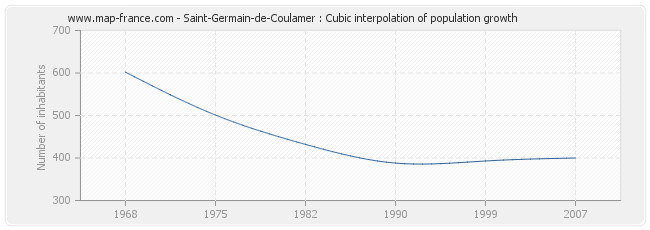Saint-Germain-de-Coulamer : Cubic interpolation of population growth