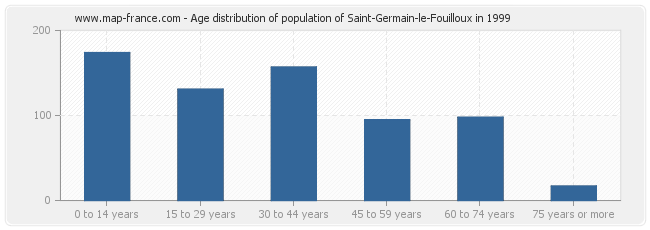 Age distribution of population of Saint-Germain-le-Fouilloux in 1999