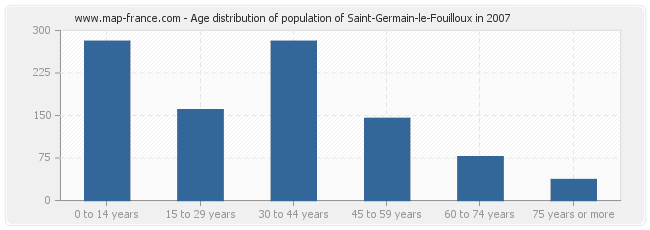 Age distribution of population of Saint-Germain-le-Fouilloux in 2007