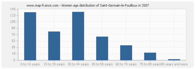 Women age distribution of Saint-Germain-le-Fouilloux in 2007