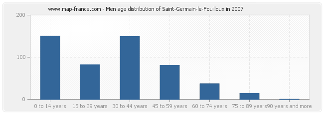 Men age distribution of Saint-Germain-le-Fouilloux in 2007
