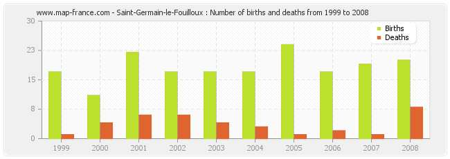 Saint-Germain-le-Fouilloux : Number of births and deaths from 1999 to 2008