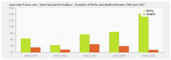 Saint-Germain-le-Fouilloux : Evolution of births and deaths between 1968 and 2007