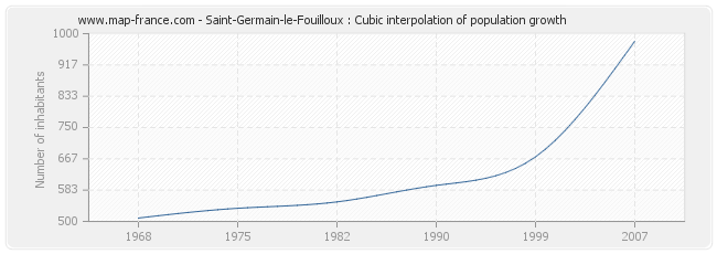 Saint-Germain-le-Fouilloux : Cubic interpolation of population growth
