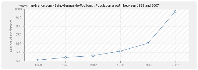 Population Saint-Germain-le-Fouilloux