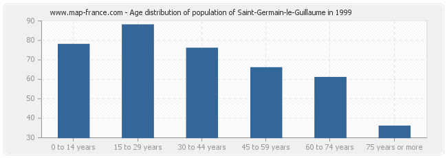 Age distribution of population of Saint-Germain-le-Guillaume in 1999