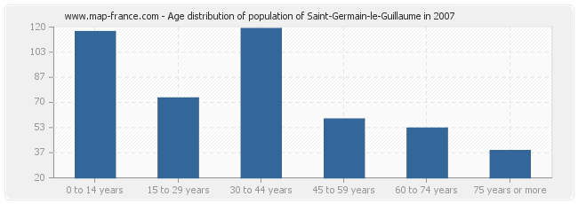 Age distribution of population of Saint-Germain-le-Guillaume in 2007