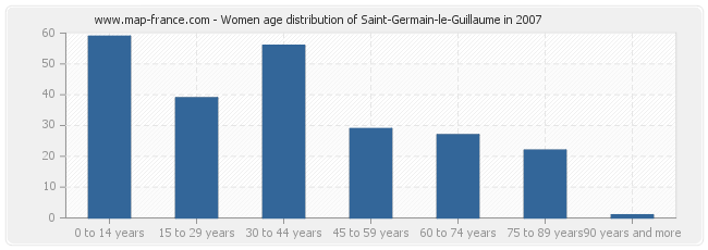 Women age distribution of Saint-Germain-le-Guillaume in 2007
