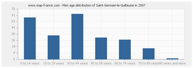 Men age distribution of Saint-Germain-le-Guillaume in 2007