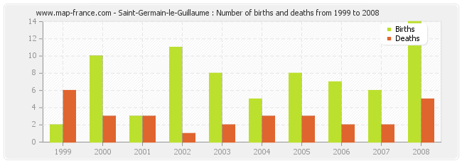 Saint-Germain-le-Guillaume : Number of births and deaths from 1999 to 2008