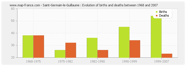Saint-Germain-le-Guillaume : Evolution of births and deaths between 1968 and 2007