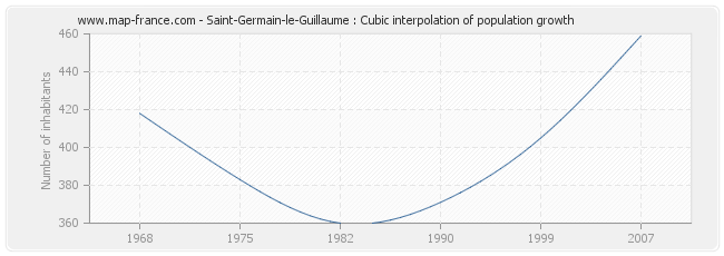 Saint-Germain-le-Guillaume : Cubic interpolation of population growth
