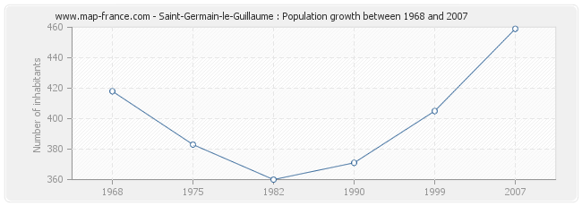 Population Saint-Germain-le-Guillaume